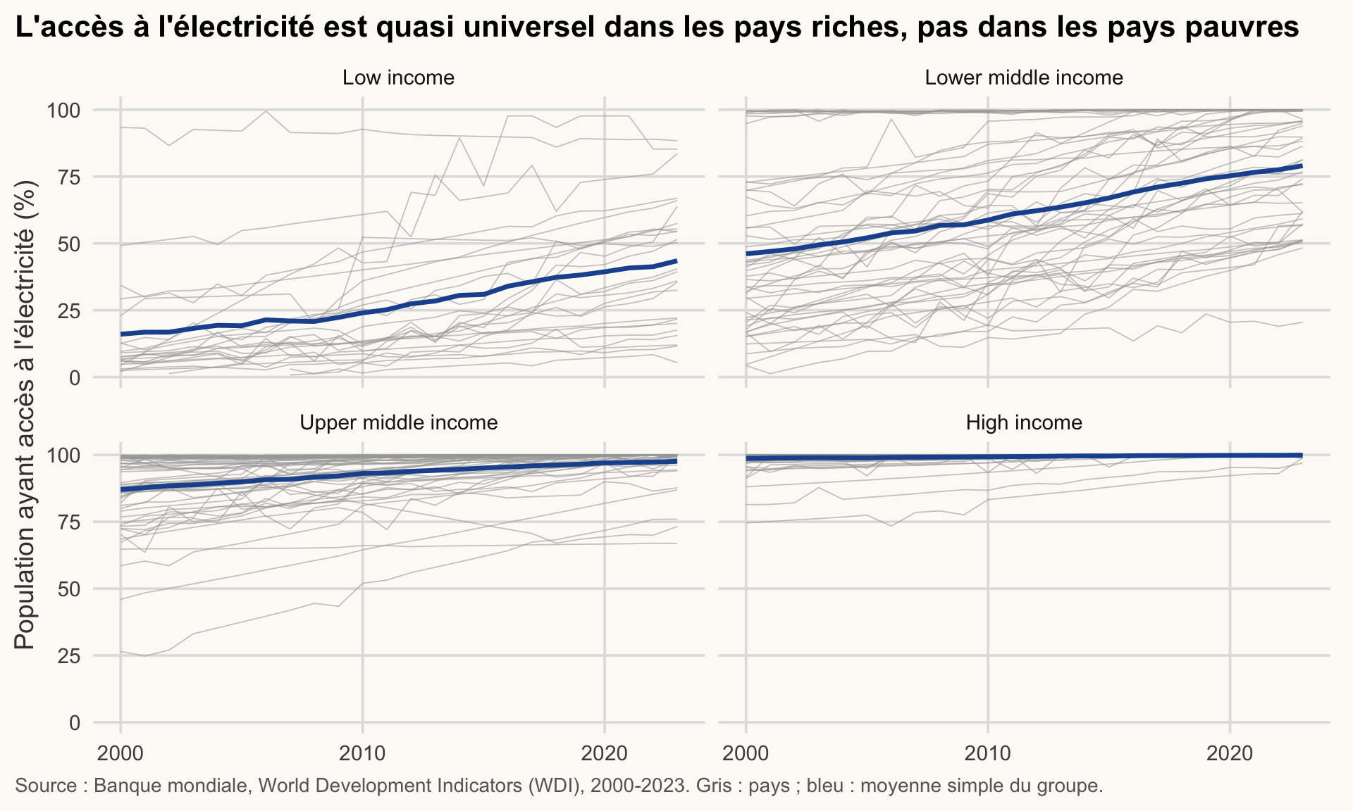 Courbes de l'accès à l'électricité (%) par année, un panneau par groupe de revenu : lignes grises fines pour les pays, ligne bleue pour la moyenne du groupe. L'accès est quasi universel dans les groupes riches, plus bas dans les pauvres.