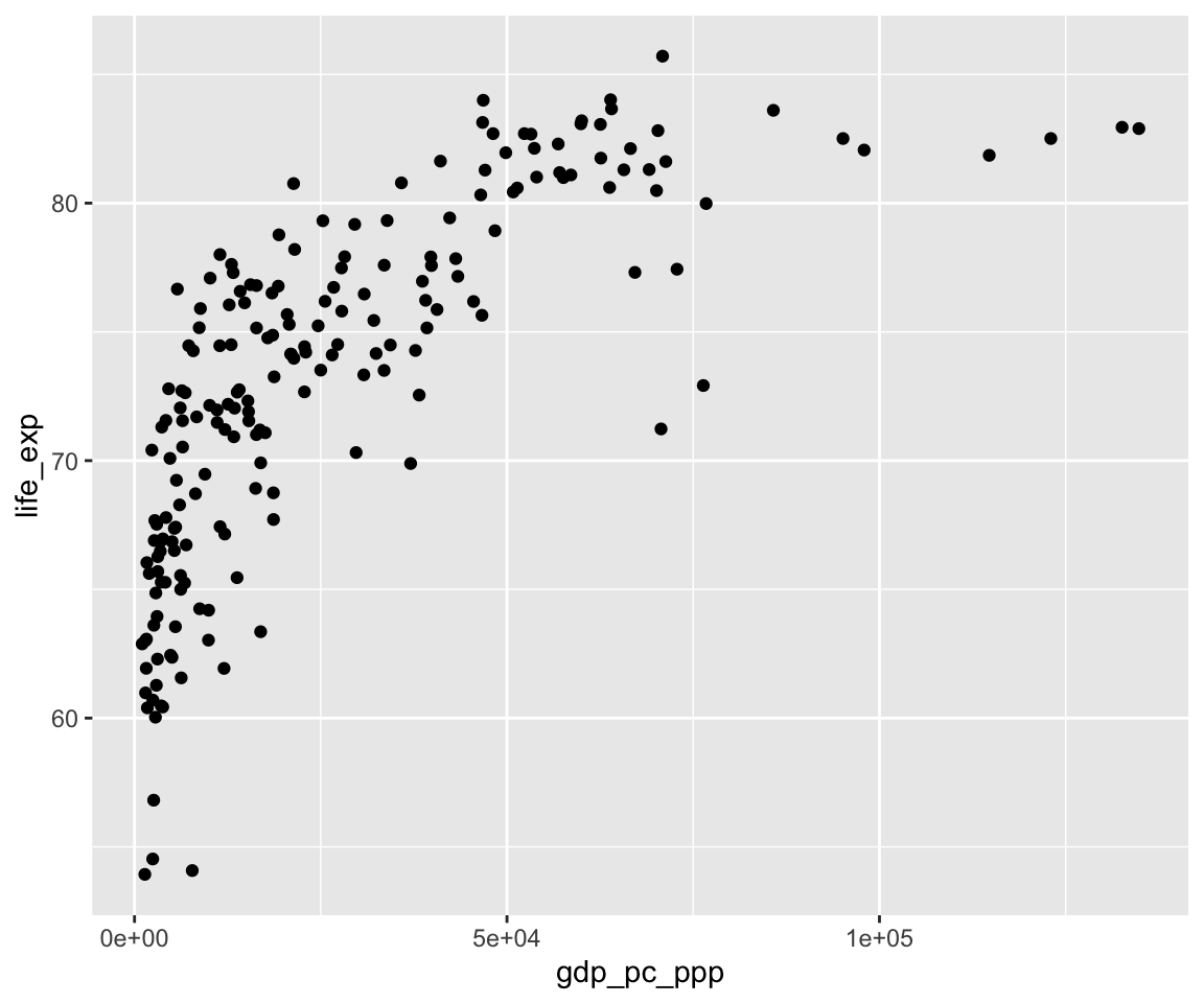Deux nuages de points de l'espérance de vie selon le PIB par habitant (échelle log). À gauche, les réglages par défaut de ggplot ; à droite, une version titrée avec l'Afrique subsaharienne en rouge, en bas de l'échelle.