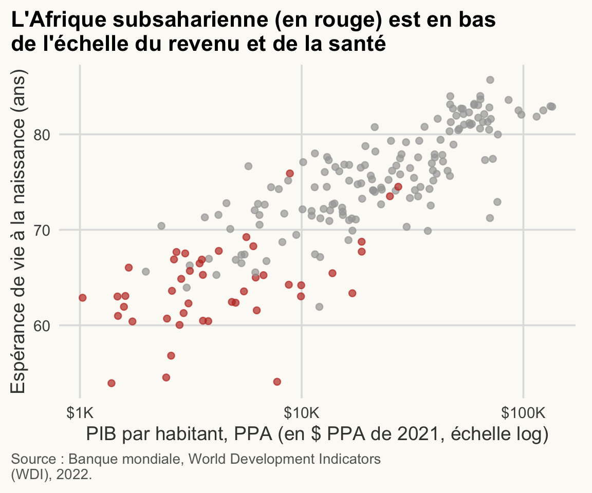 Deux nuages de points de l'espérance de vie selon le PIB par habitant (échelle log). À gauche, les réglages par défaut de ggplot ; à droite, une version titrée avec l'Afrique subsaharienne en rouge, en bas de l'échelle.