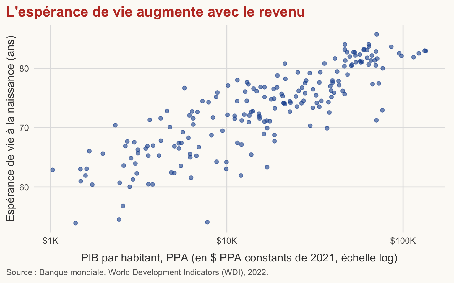 Nuage de points de l'espérance de vie selon le PIB par habitant (échelle log), titre restylé en couleur d'accent. L'espérance de vie augmente avec le revenu.
