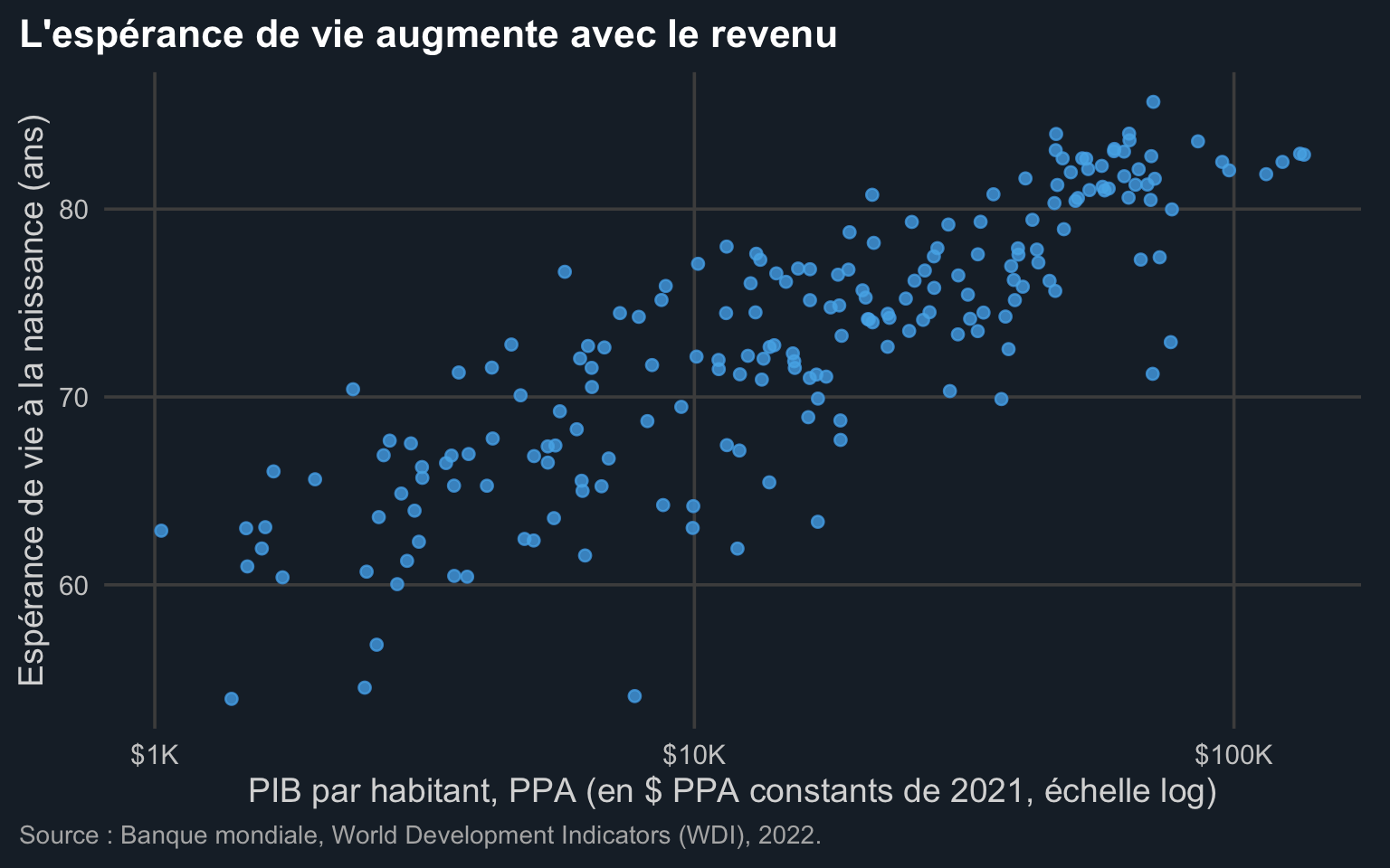 Nuage de points de l'espérance de vie selon le PIB par habitant (échelle log), sur fond bleu foncé, texte clair et points bleus. L'espérance de vie augmente avec le revenu.