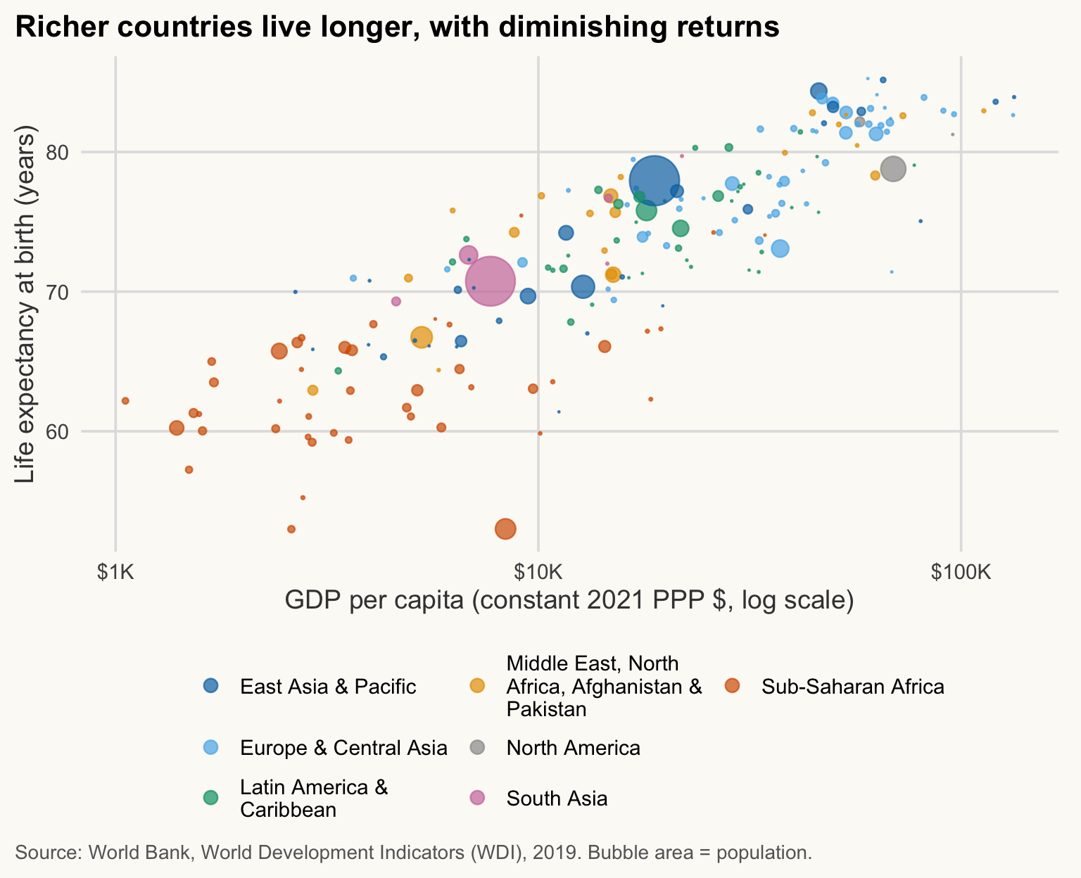 Bubble chart of life expectancy against GDP per capita (log scale) for countries in 2019, coloured by region, bubble area proportional to population. Life expectancy rises with income, with diminishing gains at higher incomes.