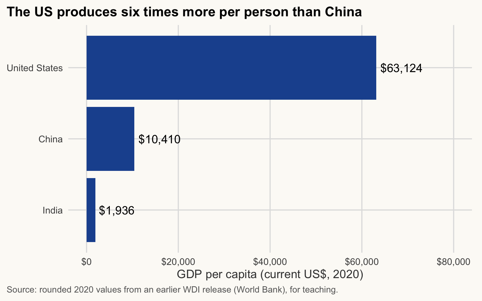 Horizontal bar chart of GDP per capita in current US dollars, 2020, for three countries. The US bar is much longer than China's, about six times, and India's is the shortest.