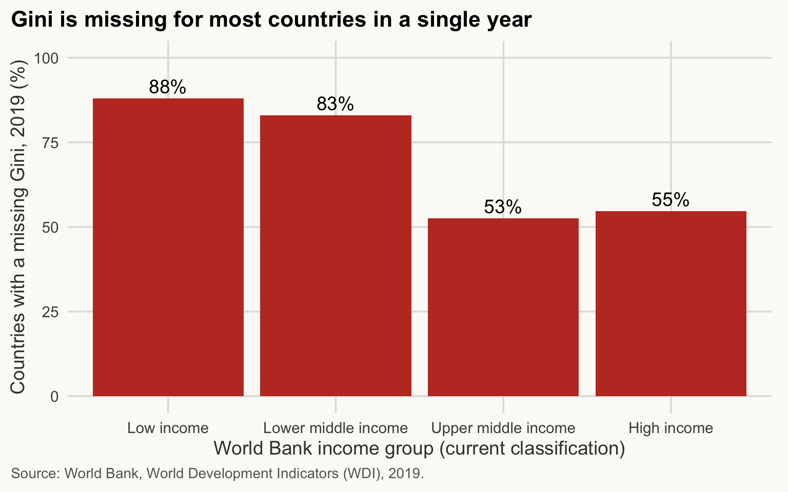 Bar chart of the percentage of countries with a missing Gini in 2019, for four World Bank income groups from low to high income. Most countries in each group lack a Gini value.