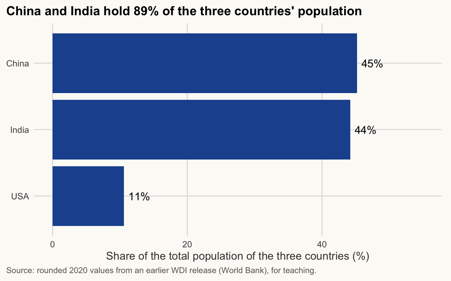 Horizontal bar chart of each country's share of the total population of three countries, in percent. China and India have the two long bars, together 89%; the third country has a short bar.