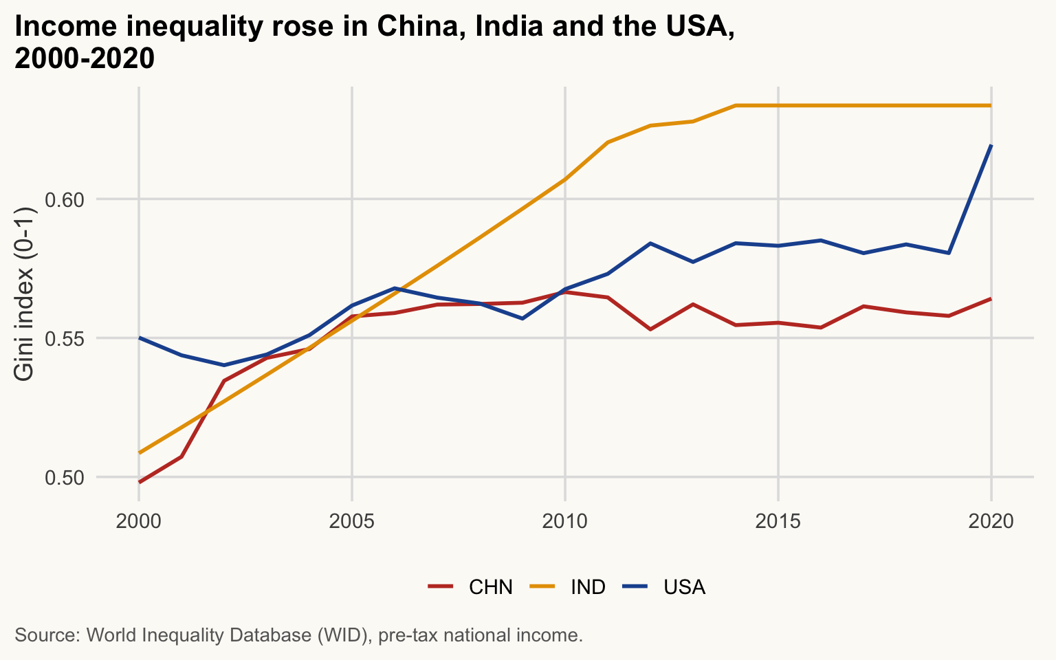 Line chart of the WID Gini index, 2000-2020, for China, India and the USA. All three rise. India overtakes the USA in 2007 and stays the highest from then on; its line is almost straight until 2011 and flat from 2014. The USA jumps in 2020.