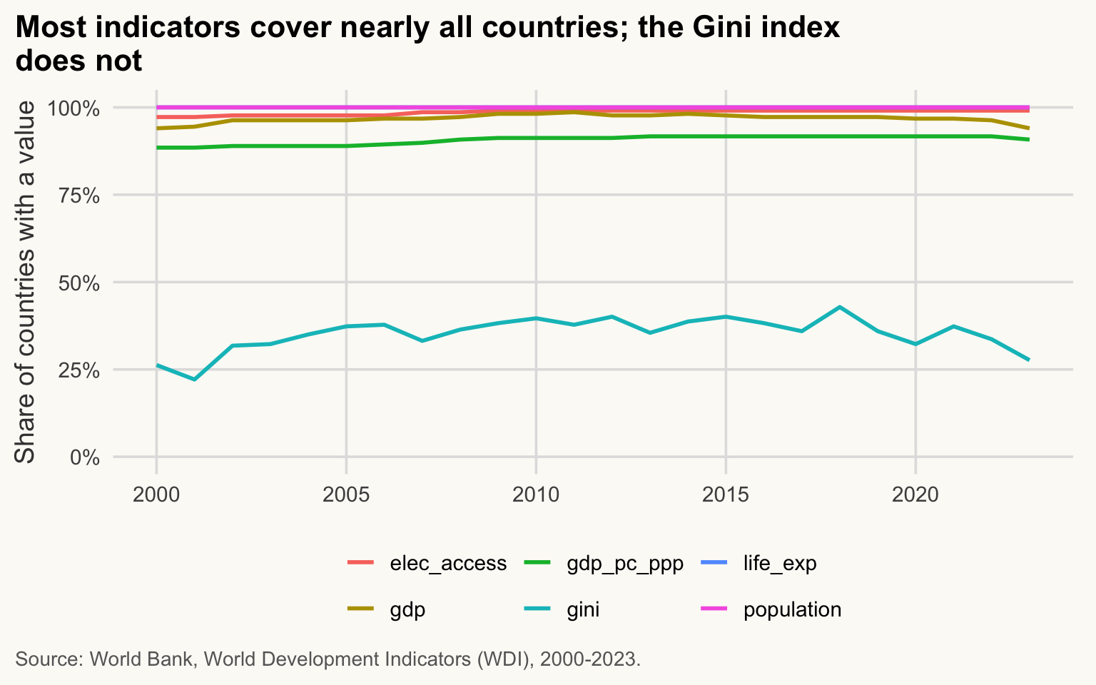 Line chart of the share of countries with a non-missing value, by indicator and year, 2000-2023. Most indicators sit near 100%; the Gini index is clearly lower.