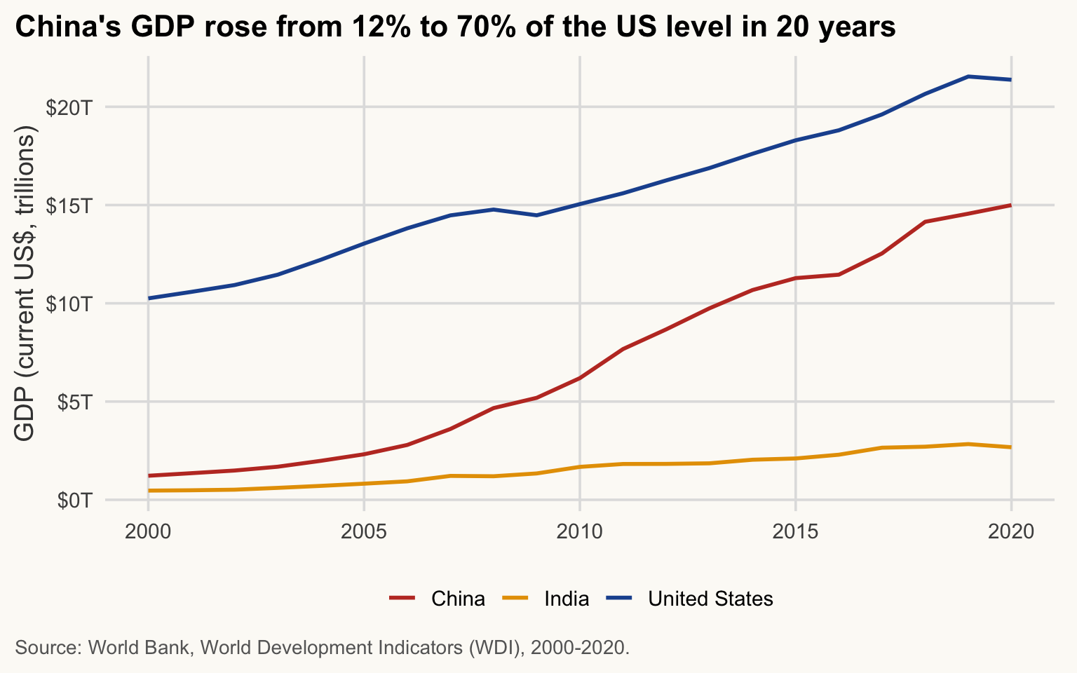 Line chart of GDP in current US dollars (trillions), 2000-2020, for China, India and the United States. China's GDP climbs steeply toward the US level.