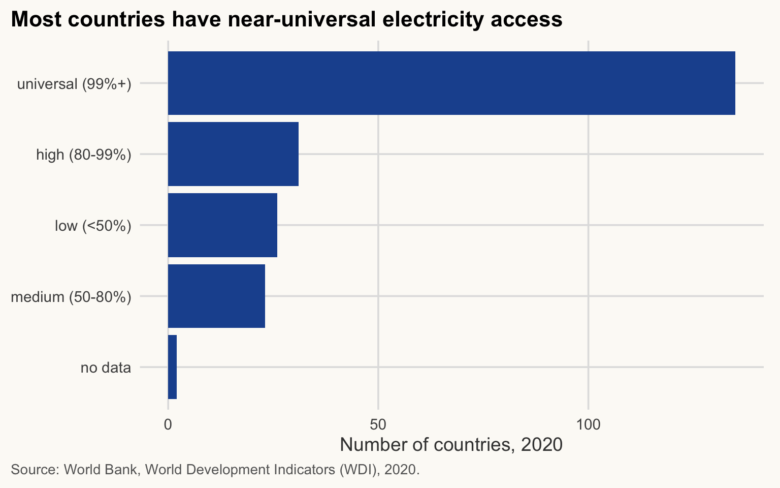 Horizontal bar chart of the number of countries in each electricity-access level in 2020. The longest bar is the highest level: most countries have near-universal access.