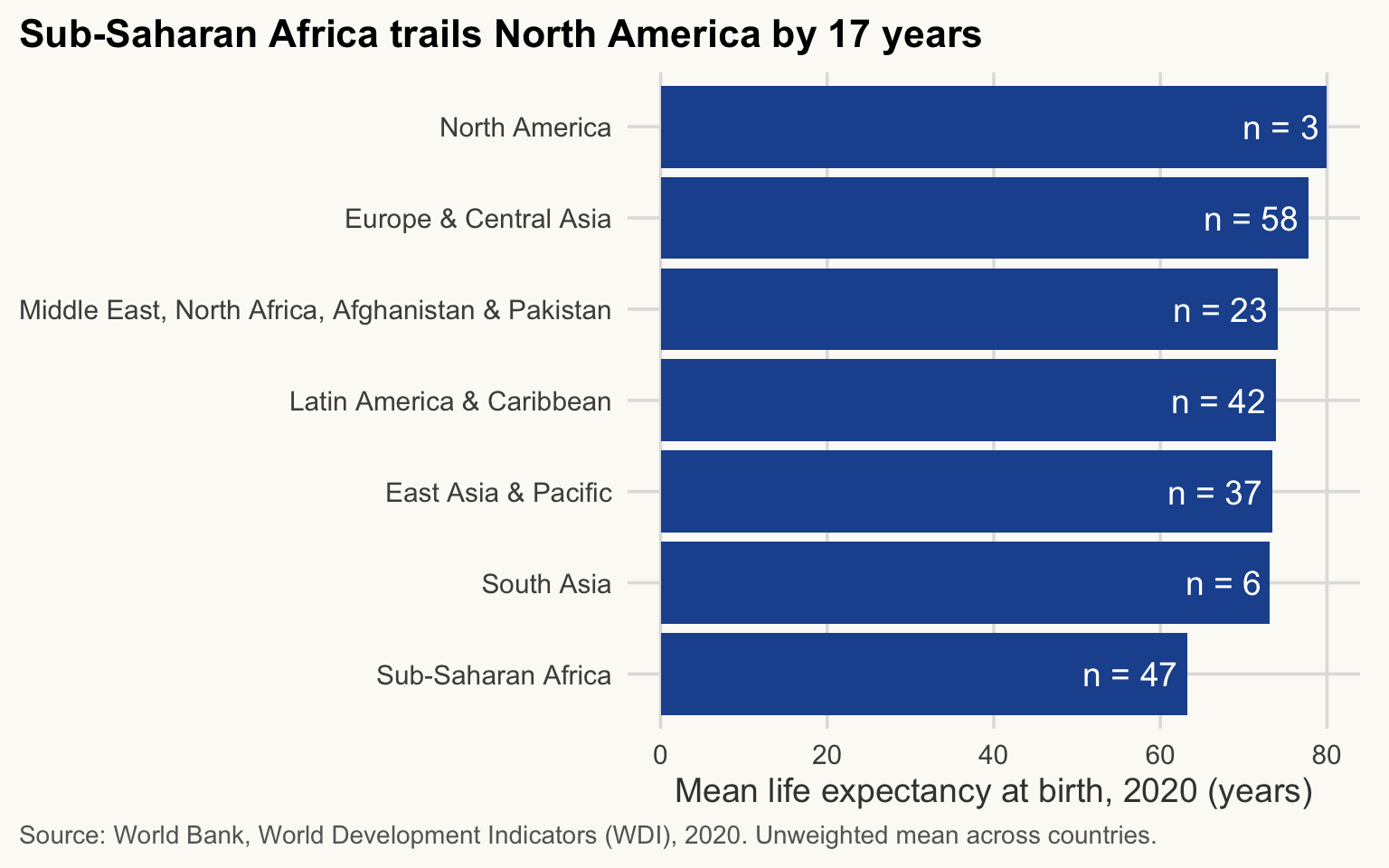 Horizontal bars of mean life expectancy at birth in 2020 for each world region, sorted, with the number of countries labelled on each bar. Sub-Saharan Africa has the shortest bar, North America among the longest.