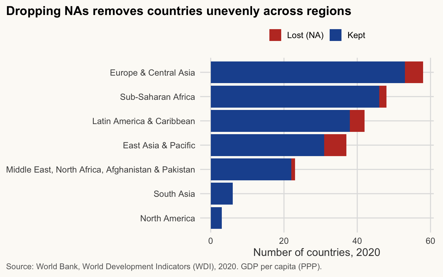 Stacked horizontal bars showing, for each region, the number of countries with GDP per capita kept and lost to missing values in 2020. The share lost differs widely across regions.