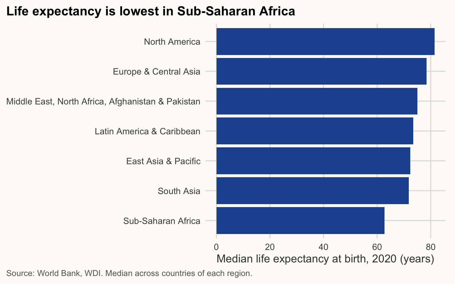 Horizontal bars of median life expectancy at birth in 2020 for each region, sorted from shortest to longest. Sub-Saharan Africa has the shortest bar.