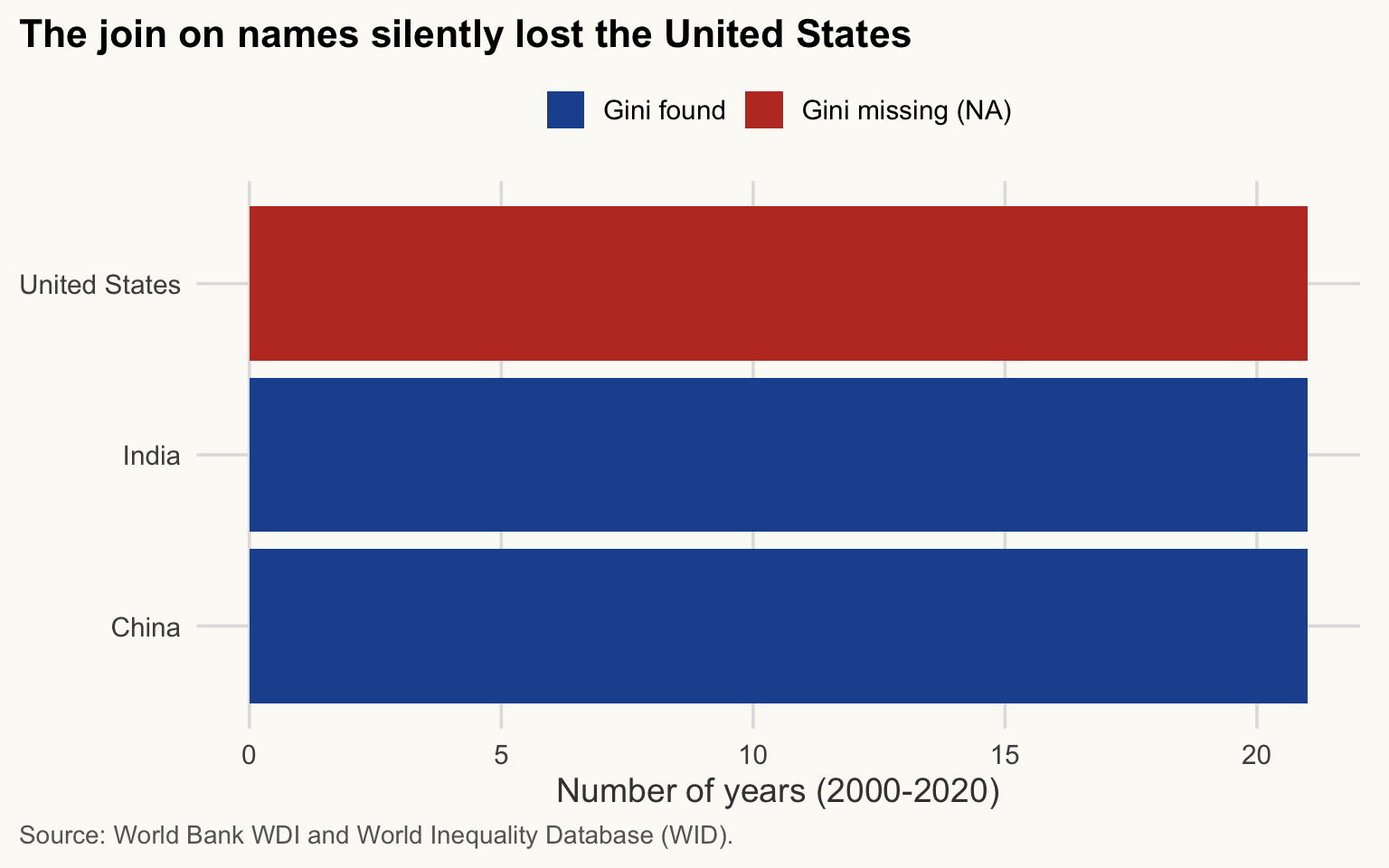 Horizontal bars of the number of years, 2000-2020, with a Gini found or missing for each country after the join on names. The United States has only missing values.