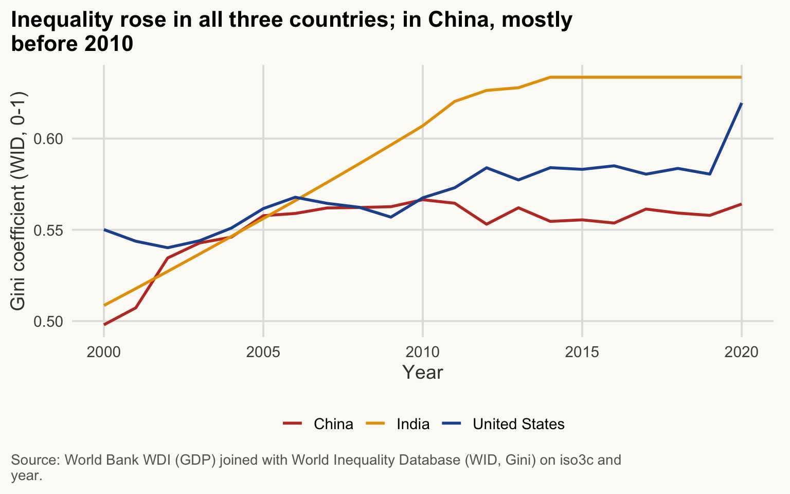 Line chart of the Gini coefficient by year for China, India and the United States. All three lines rise over the period; China's rise comes mostly before 2010.