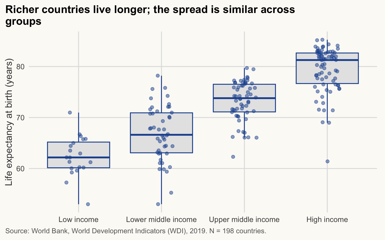 Boxplots with jittered points of life expectancy by income group (current World Bank classification). Boxes rise from low to high income; their sizes are similar, the widest being the lower-middle-income group.