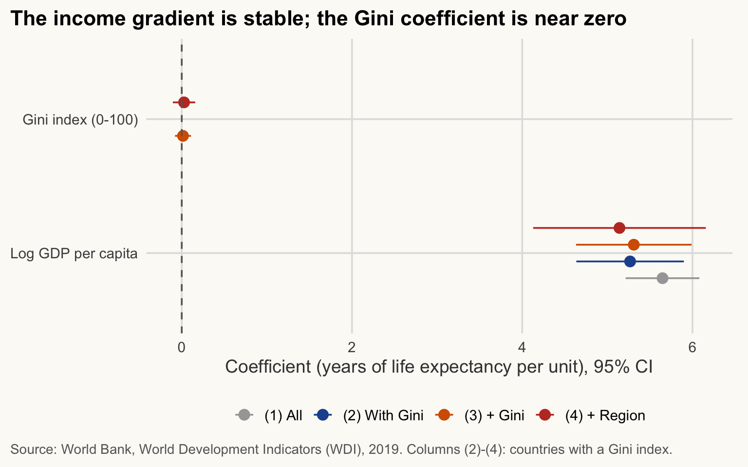 Coefficient plot of four regression models with 95% confidence intervals and a dashed line at zero. The log GDP bar stays away from zero; the Gini bar crosses it.