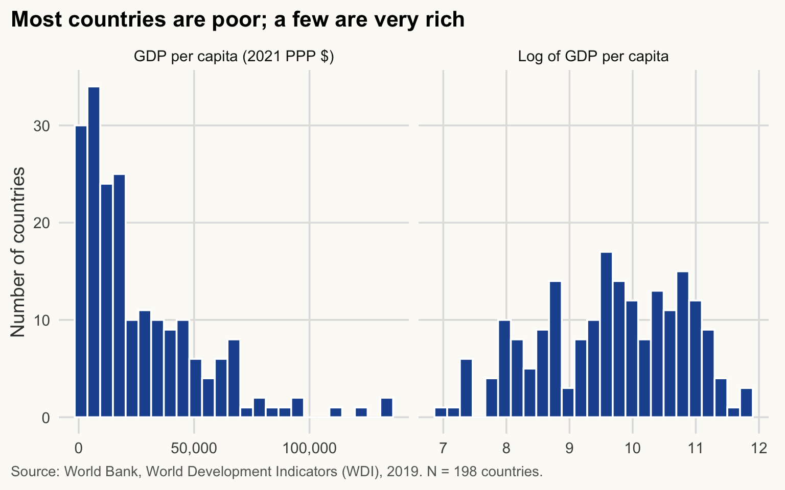 Two histograms of countries: GDP per capita in levels, strongly right-skewed, and its logarithm, roughly bell-shaped and symmetric.