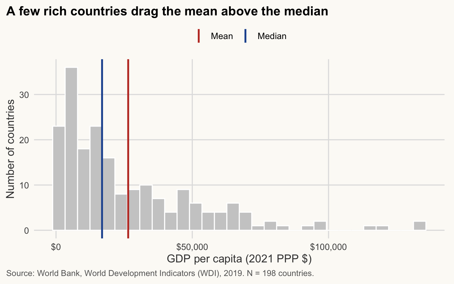 Histogram of GDP per capita in 2019 with vertical lines for the mean and the median. Most countries sit on the left; the mean lies to the right of the median.