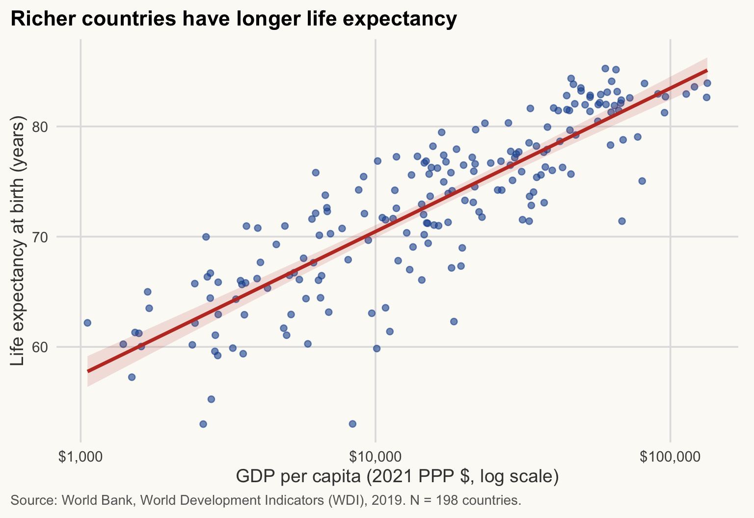 Scatterplot of life expectancy against GDP per capita (log scale) with an upward OLS line and a grey confidence band. Richer countries have longer life expectancy.