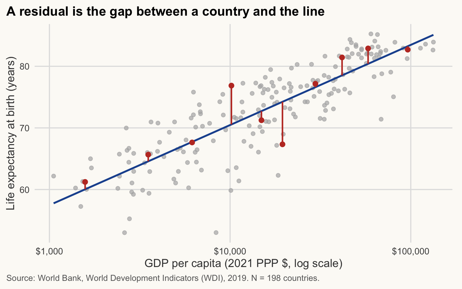 Scatterplot of life expectancy against GDP per capita (log scale) with the OLS line and red segments showing the residuals of ten countries.