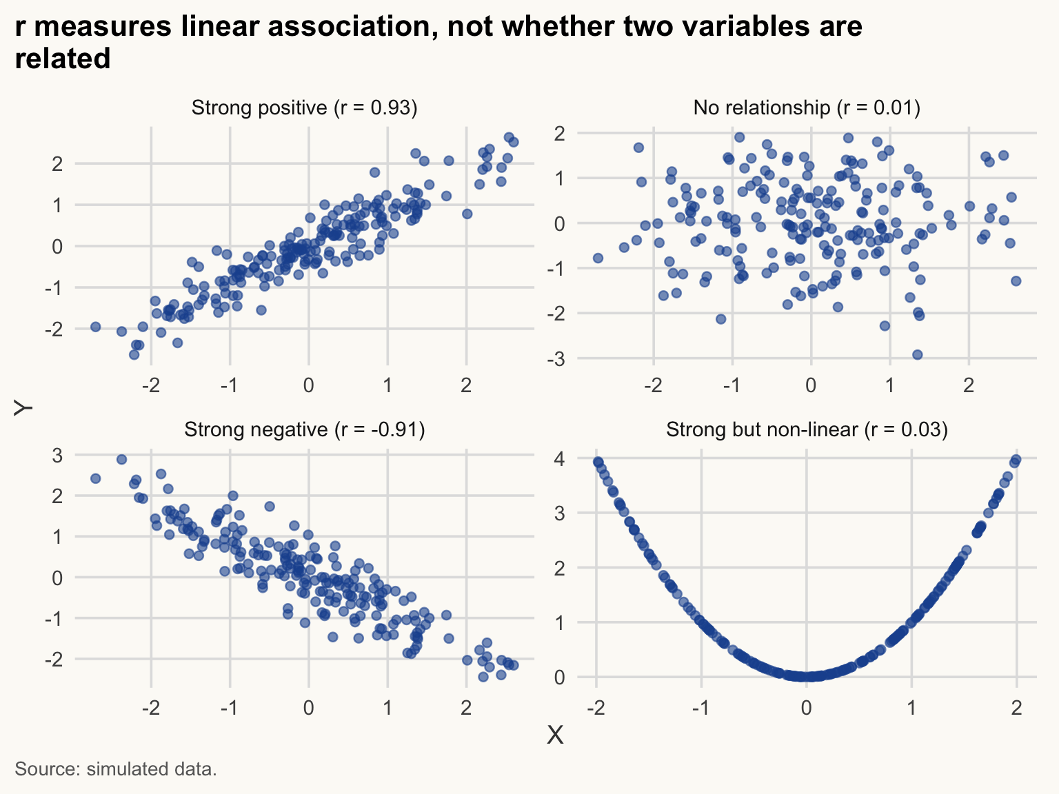 Four scatterplots of simulated data: strong positive, no relationship, strong negative, and a perfect U-shaped curve whose correlation r is close to 0.