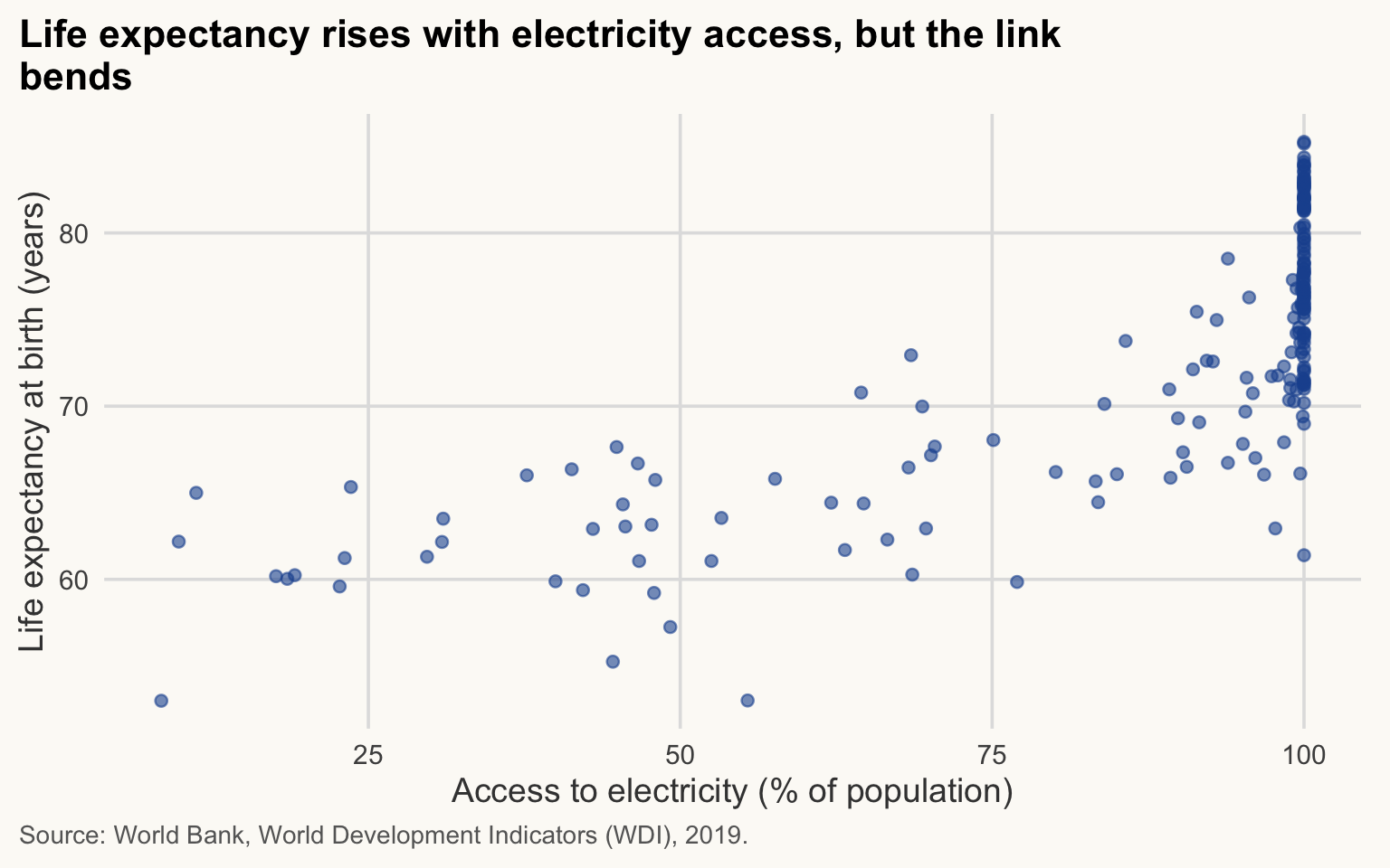 Scatterplot of life expectancy against access to electricity across countries. Life expectancy rises with access, but most countries are near 100% and the link flattens.