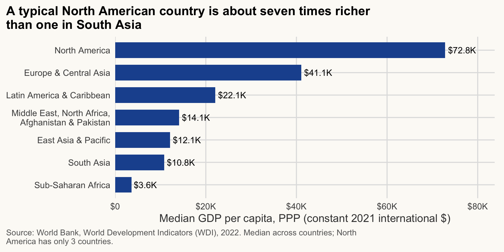 Horizontal bar chart of median GDP per capita by region, bars sorted from lowest to highest with dollar values at the tips. North America is about seven times above South Asia.