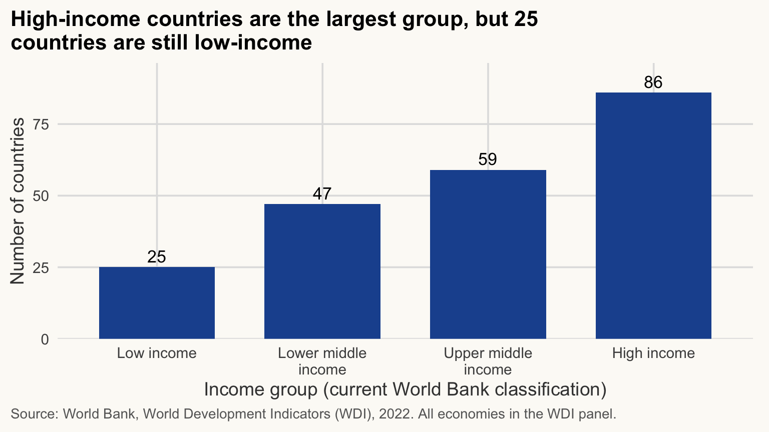 Bar chart of the number of countries in each World Bank income group, with counts above the bars. High-income countries are the largest group, and 25 countries are low-income.