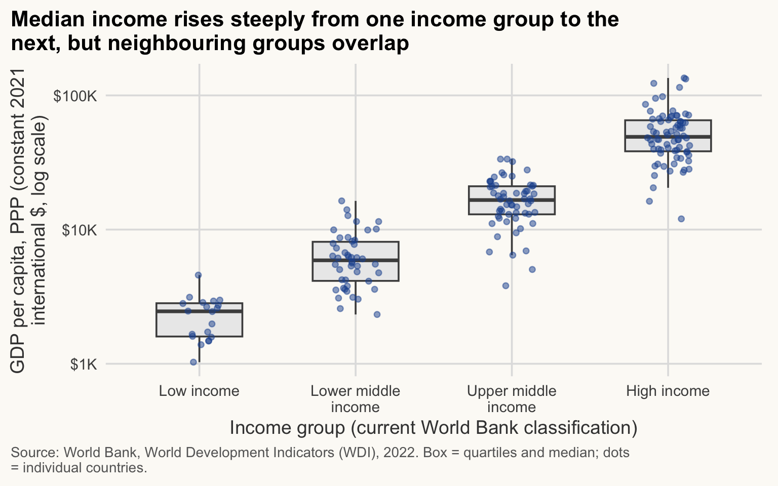 Boxplots of GDP per capita (log scale) for each income group (current World Bank classification), with individual countries as dots. The median rises from about $2,500 in the low-income group to about $49,000 in the high-income group, but neighbouring groups overlap and each spans a wide range of incomes.