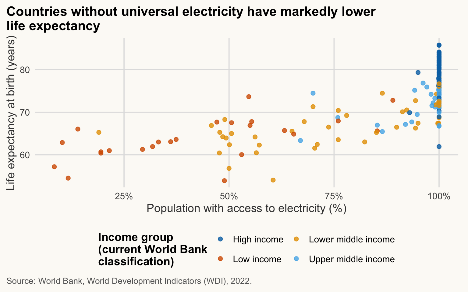 Scatter plot of life expectancy against the share of the population with electricity access, coloured by income group. Countries without universal access have markedly lower life expectancy.