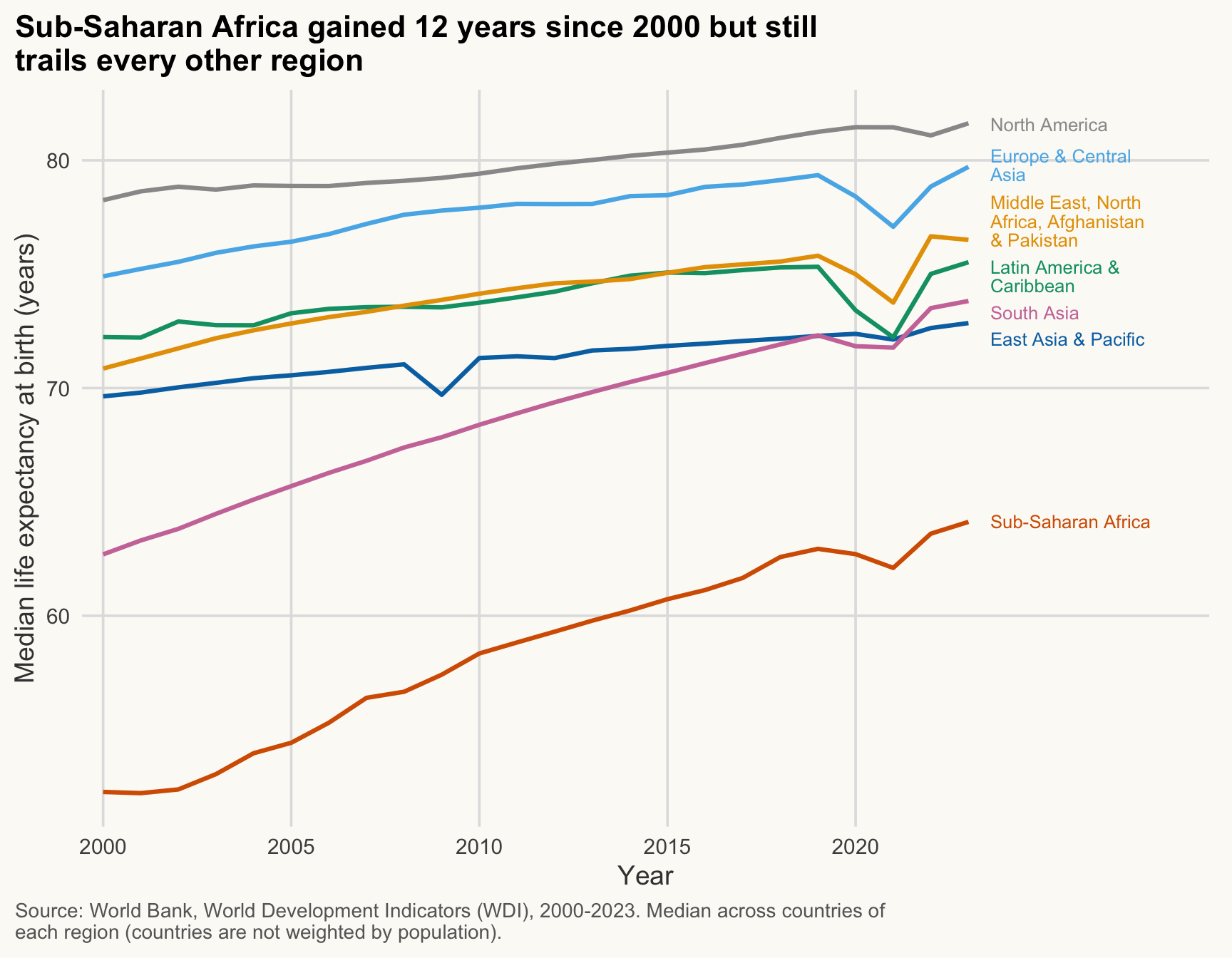 Line chart of median life expectancy by region from 2000 to 2023, one coloured line per region, labelled at the right. Sub-Saharan Africa gained 12 years but still trails every other region.
