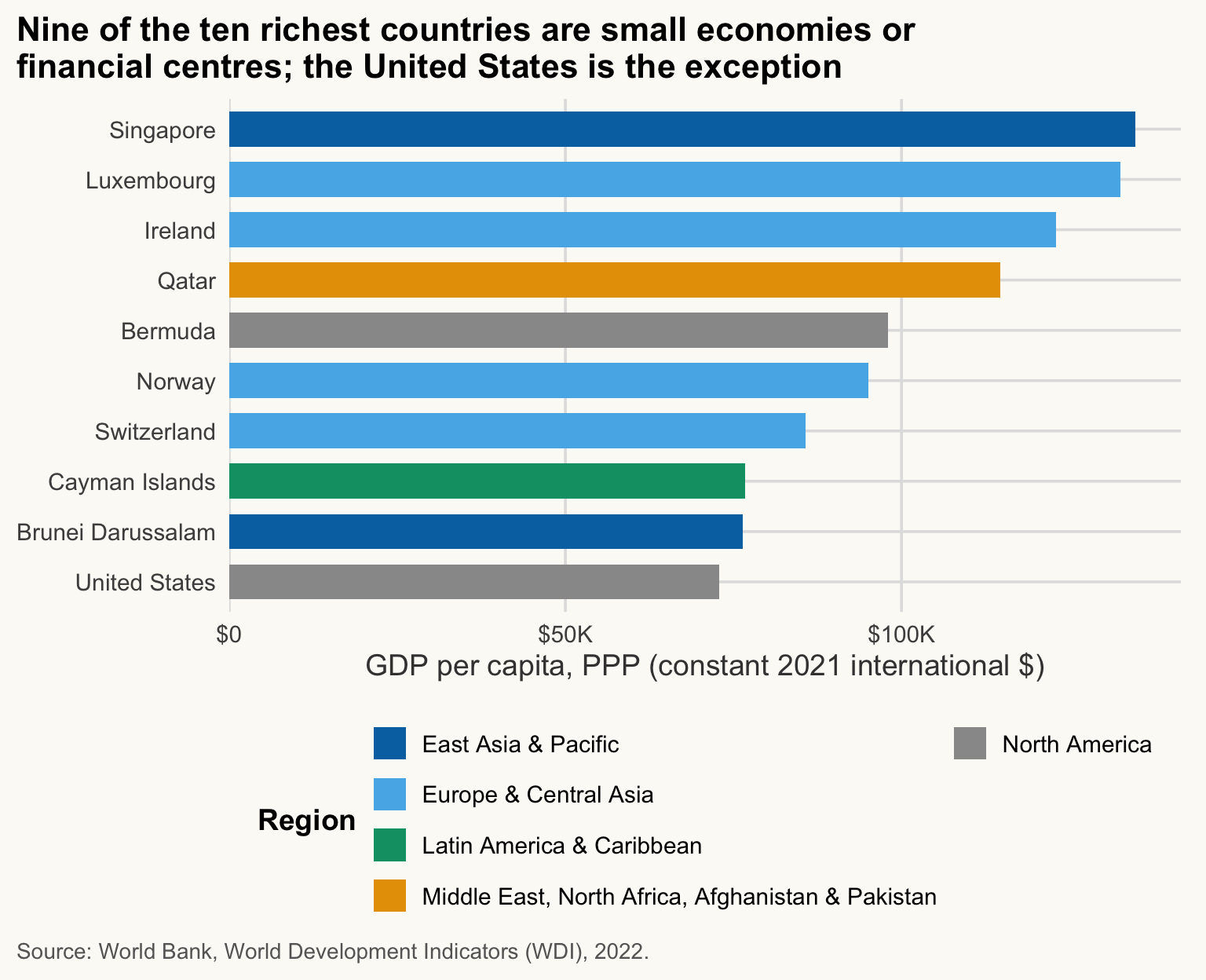 Horizontal bar chart of GDP per capita for the ten richest countries, coloured by region and sorted by value. Nine are small economies or financial centres, such as Singapore, Luxembourg, Ireland, Qatar and Bermuda; the United States, tenth, is the only large economy.