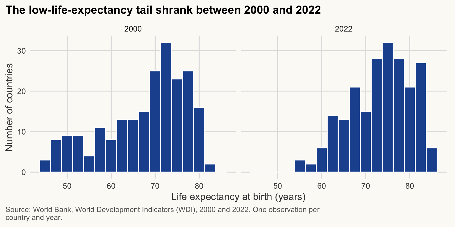Two side-by-side histograms of life expectancy across countries, for 2000 and 2022. The low-life-expectancy tail shrank between the two years.