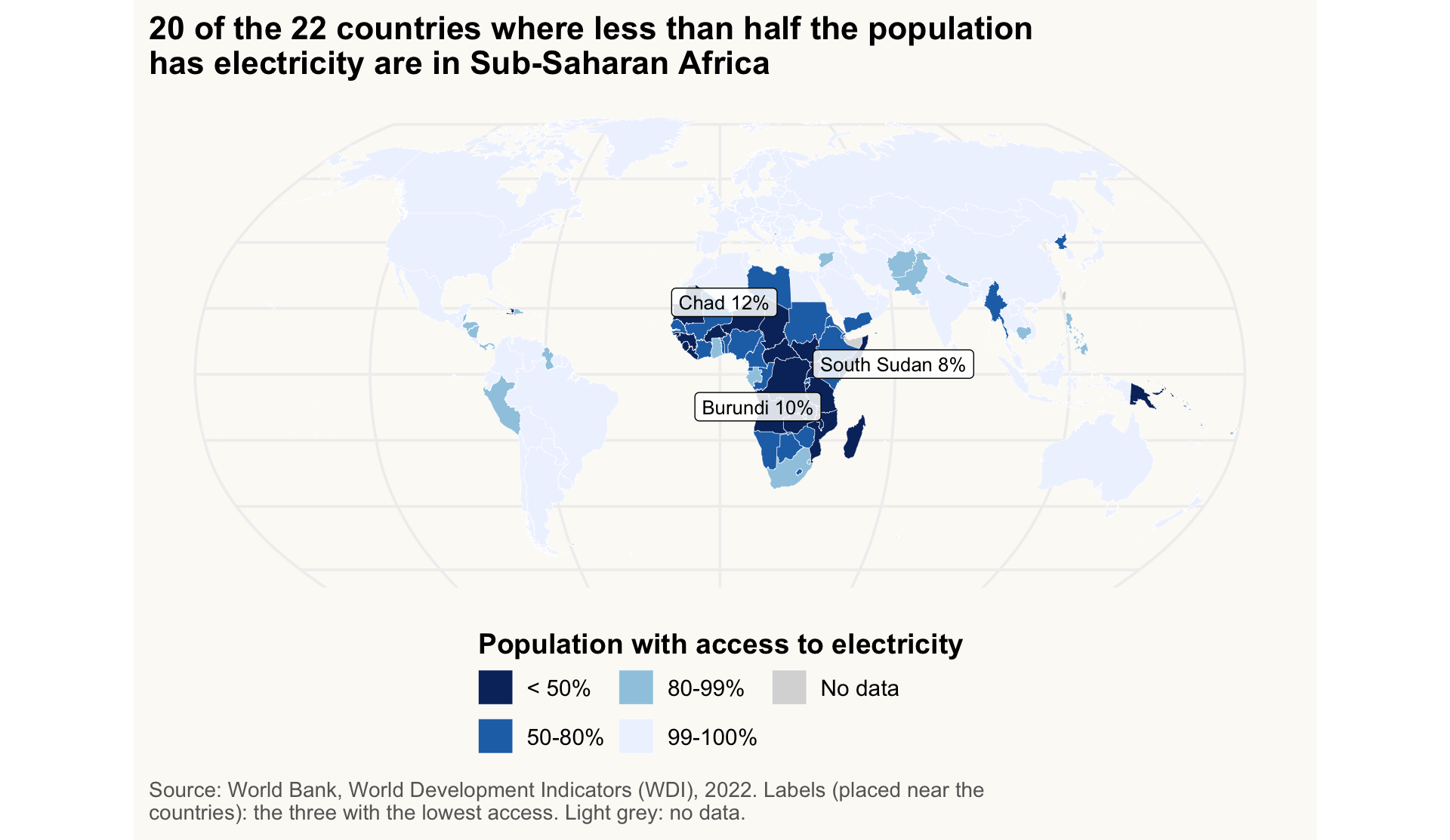 World map shaded by four classes of electricity access, with the three lowest-access countries (South Sudan, Burundi, Chad) labelled by name and value. Twenty of the 22 countries where less than half the population has electricity are in Sub-Saharan Africa.