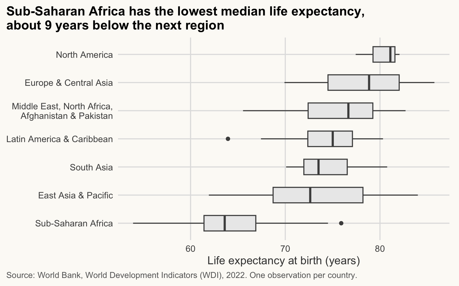 Horizontal boxplots of life expectancy by region, sorted by median. Sub-Saharan Africa has the lowest median, about 9 years below the next region.