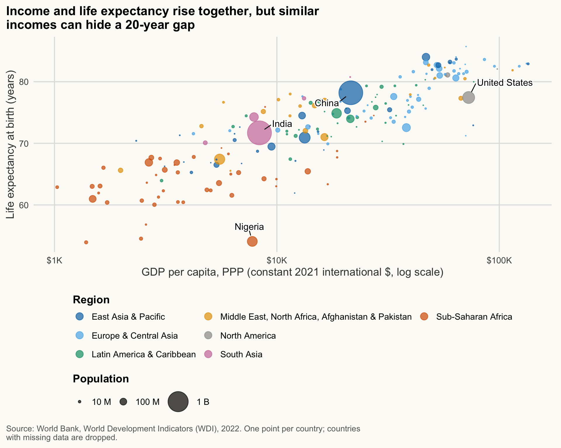 Bubble chart of life expectancy against log GDP per capita; bubble size is population, colour is region. China, India, Nigeria and the United States are labelled. Similar incomes can hide a 20-year gap.
