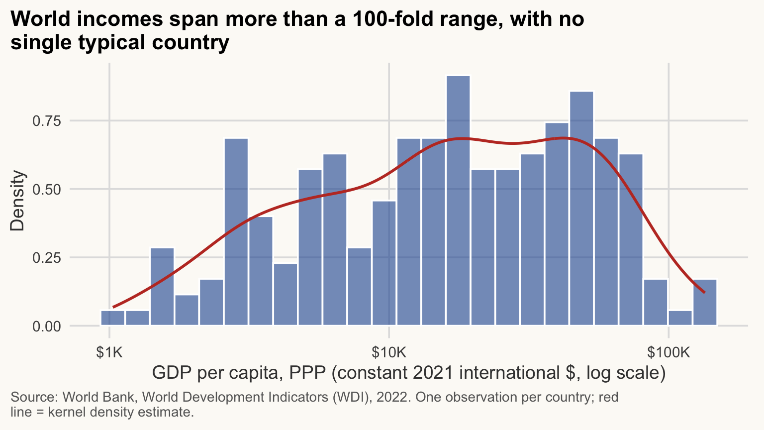 Histogram with a red density curve of GDP per capita across countries on a log x axis. Incomes span more than a 100-fold range, with no single typical country.