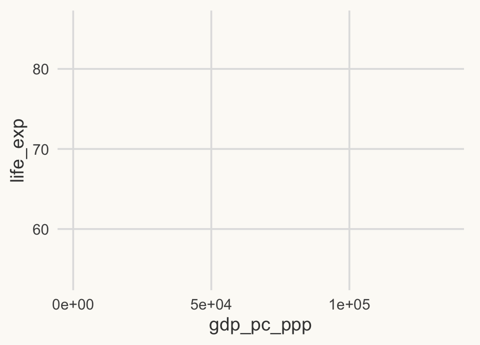 Empty chart canvas with a horizontal axis for GDP per capita and a vertical axis for life expectancy. No data are drawn yet.