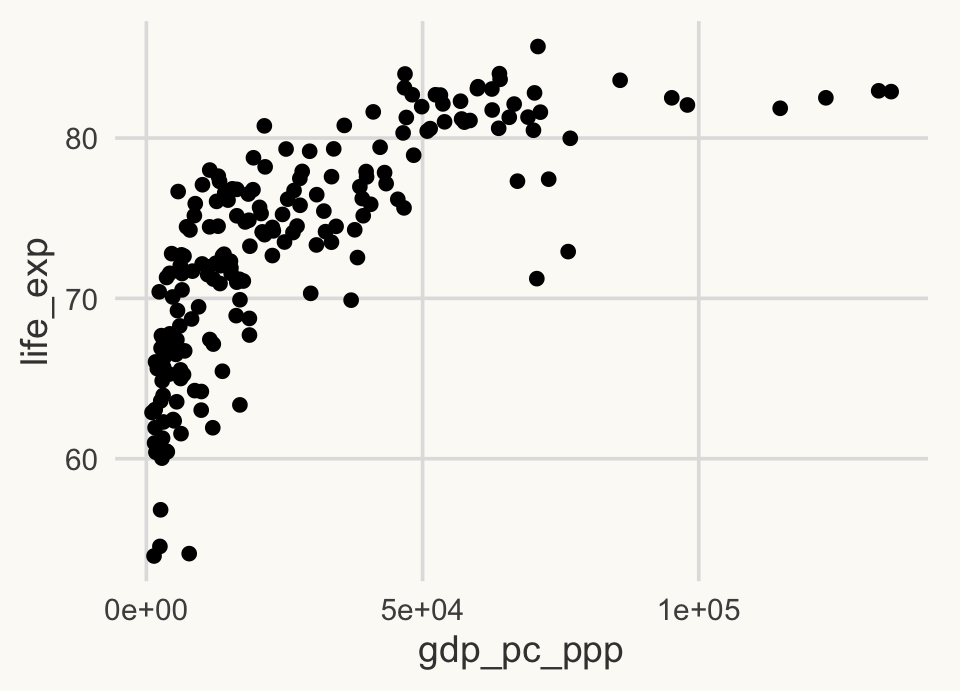 Scatter plot of life expectancy against GDP per capita, one point per country. Life expectancy rises steeply at low incomes, then levels off.