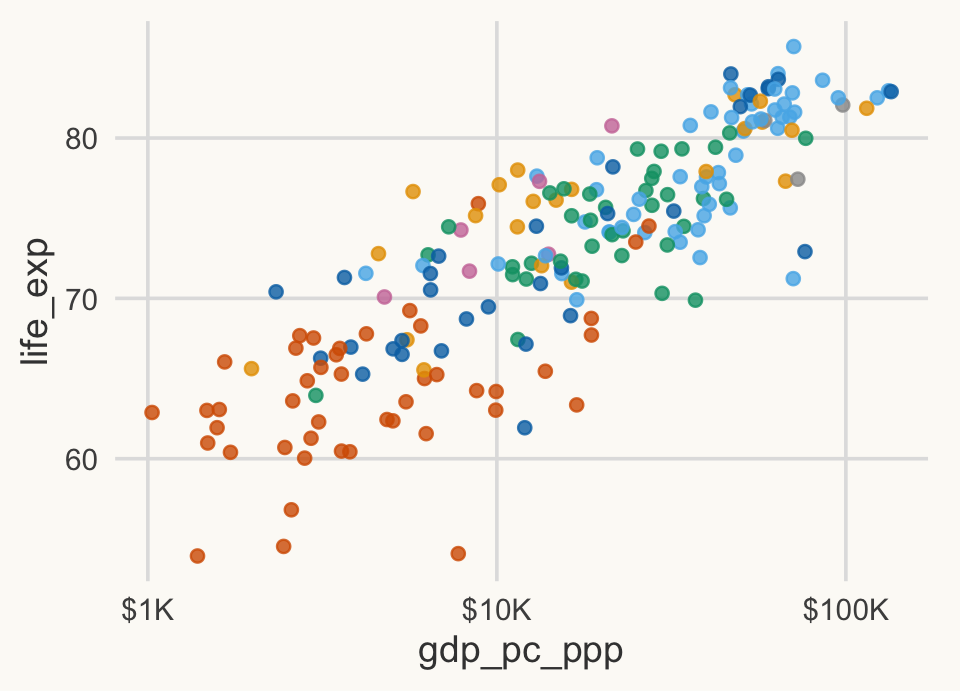 Scatter plot of life expectancy against log GDP per capita, points coloured by region. Regions cluster: Sub-Saharan Africa at the lower left, Europe at the upper right.