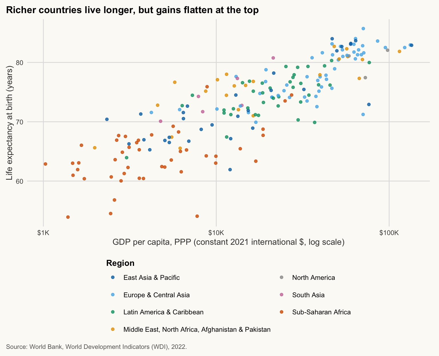 Final scatter plot of life expectancy against log GDP per capita, coloured by region, with title, axis labels, legend and source. Richer countries live longer, but gains flatten at the top.