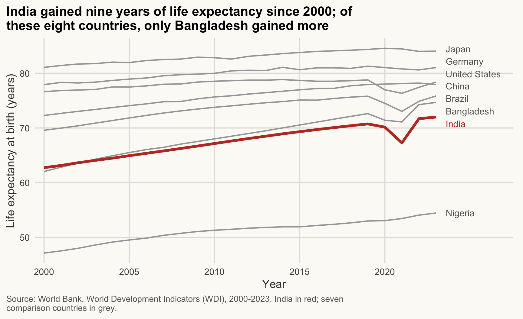 Line chart of life expectancy from 2000 to 2023 for eight countries. India is a thick red line, the seven others thin grey lines. India gained nine years; of the eight countries, only Bangladesh gained more (about 13 years).