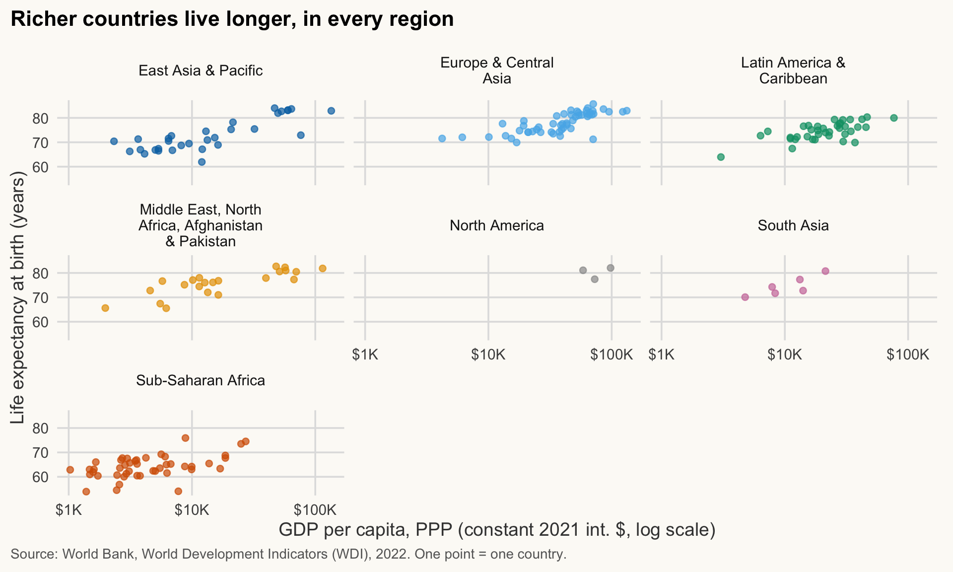 Scatterplot of life expectancy against GDP per capita (log scale), one panel per World Bank region. Every panel shows an upward cloud of countries; panels sit at different heights.