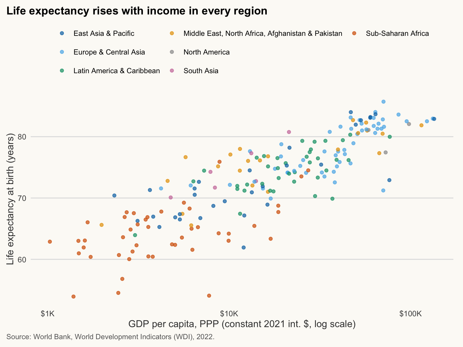Scatterplot of life expectancy against GDP per capita (log scale), points coloured by region, legend on top. Life expectancy rises with income in every region.