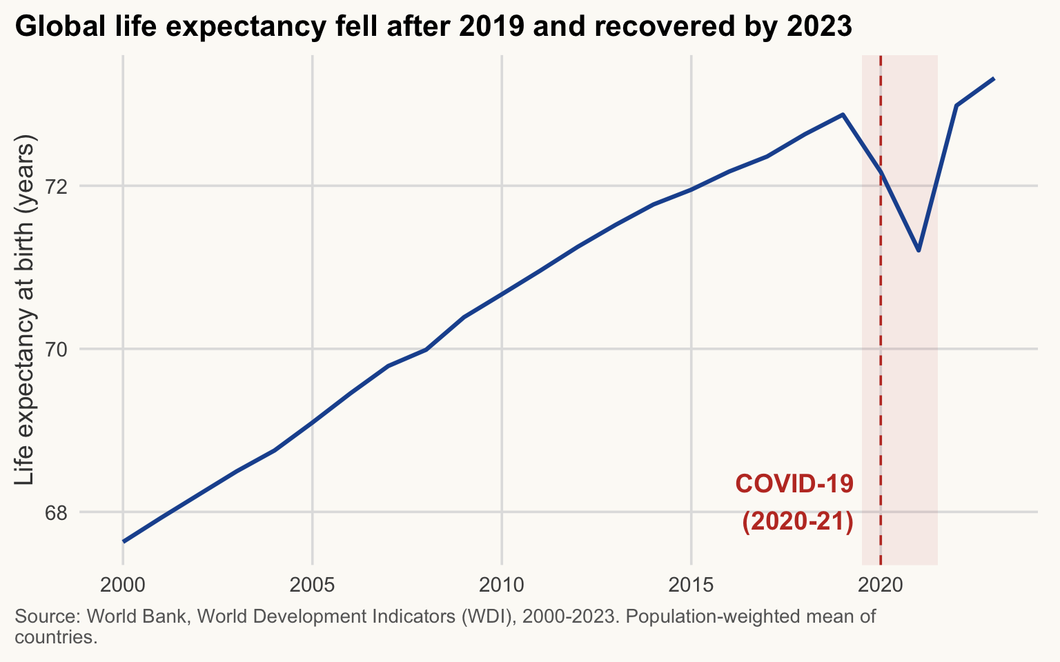 Line chart of world population-weighted life expectancy, 2000 to 2023, with a shaded band and dashed line for the COVID-19 years 2020-21. The line dips after 2019 and recovers by 2023.