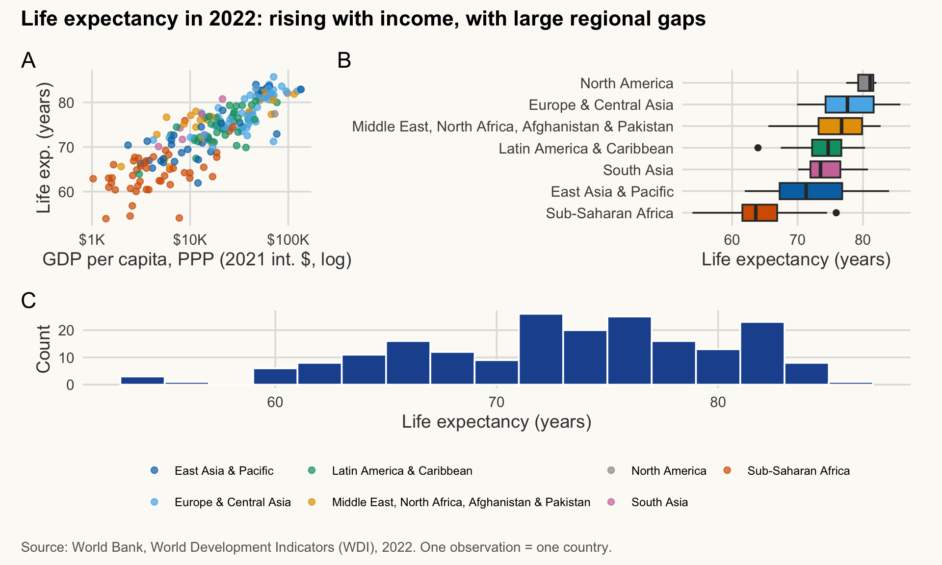 Three-panel figure. A: scatter of life expectancy against GDP per capita by region. B: boxplots of life expectancy by region. C: histogram of life expectancy. Regions differ and overlap widely.