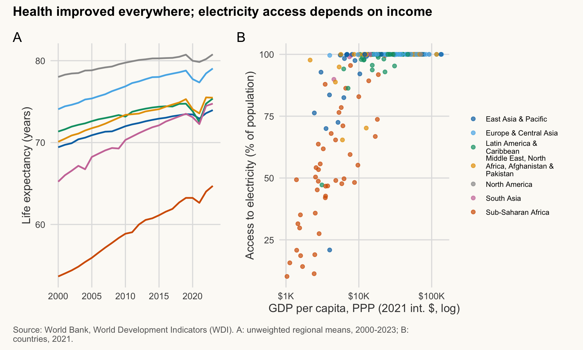 Two panels. A: life expectancy by year, one line per region, all rising. B: electricity access against GDP per capita in 2021 (log scale), points by region; richer countries have higher access.