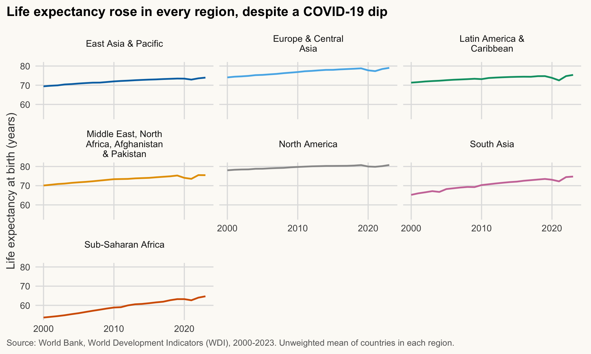 Line chart of average life expectancy from 2000 to 2023, one panel per region. Every line trends upward, with a dip in 2020-21 (the COVID-19 years) of about half a year to two years.