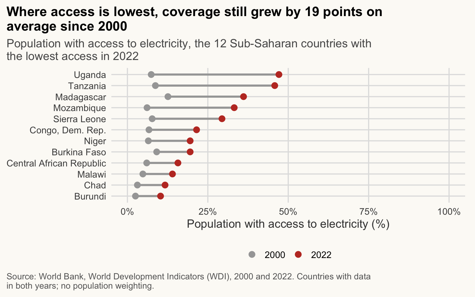 Dot-and-segment chart for the 12 Sub-Saharan countries with the lowest electricity access in 2022: grey dot for 2000, red dot for 2022, ordered by 2022 access. Every country gained.
