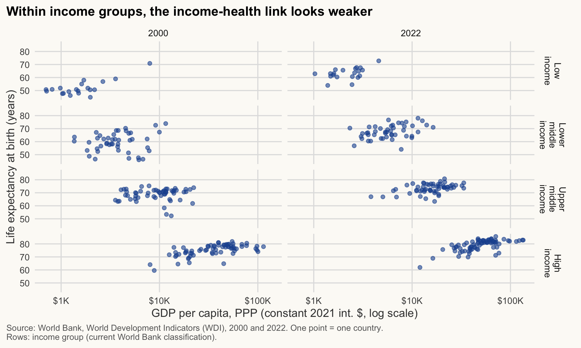 Grid of scatterplots of life expectancy against GDP per capita (log scale), income groups (current World Bank classification) in rows and 2000 and 2022 in columns. The upward link looks weaker within each income group.